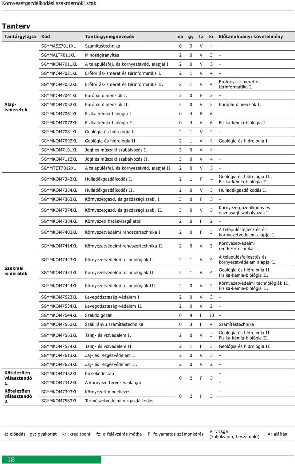 2 1 V 4 Erőforrás-ismeret és térinformatika I. SGYMKOM7041XL Európai dimenziók I. 2 0 F 2 Alapismeretek SGYMKOM7052XL Európai dimenziók II. 2 0 V 2 Európai dimenziók I.