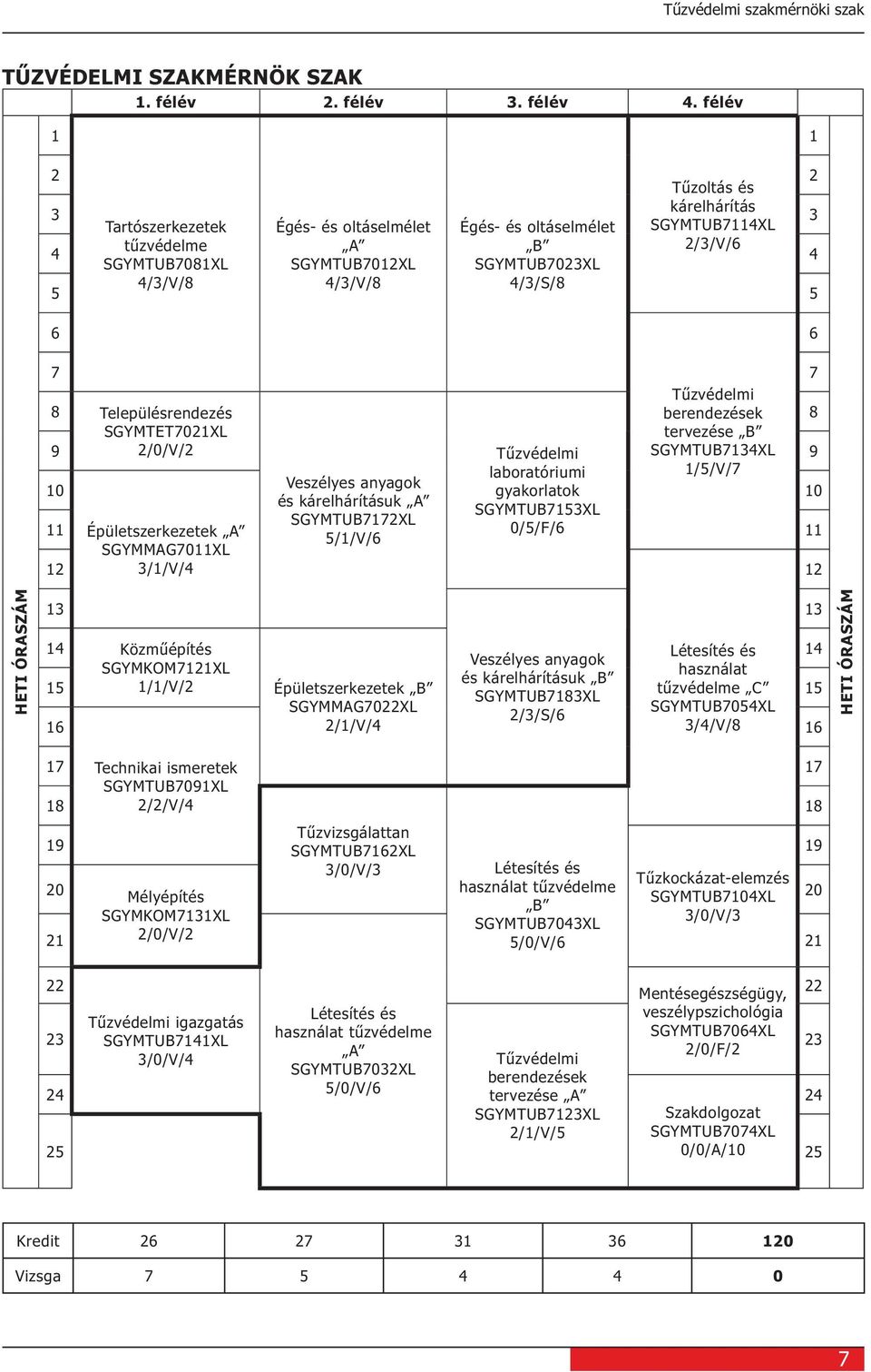 4/3/V/8 4/3/S/8 5 6 6 7 7 8 9 Településrendezés SGYMTET7021XL 2/0/V/2 Tűzvédelmi laboratóriumi Tűzvédelmi berendezések tervezése B SGYMTUB7134XL 1/5/V/7 8 9 10 gyakorlatok 10 SGYMTUB7153XL Veszélyes