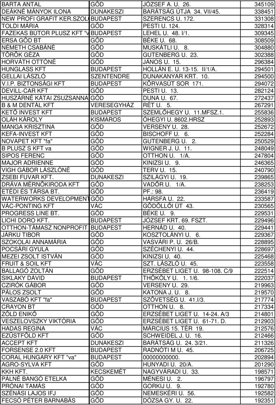 302388 HORVÁTH OTTÓNÉ GÖD JÁNOS U. 15. 296384 HUNGLASS KFT BUDAPEST HOLLÁN E. U. 13-15. II/1/A. 294501 GELLAI LÁSZLÓ SZENTENDRE DUNAKANYAR KRT. 10. 294500 V.I.P. BIZTONSÁGI KFT BUDAPEST KÖRVASÚT SOR 171.