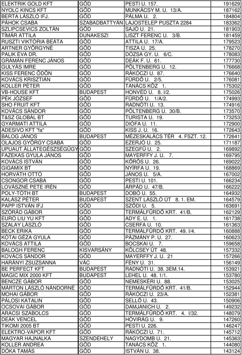 179523 ARTNER GYÖRGYNÉ GÖD TISZA U. 25. 178270 PALIK ÉVA DR. GÖD DÓZSA GY. U. 6/C. 178083 GRÁMÁN FERENC JÁNOS GÖD DEÁK F. U. 61. 177730 GULYÁS IMRE GÖD PÖLTENBERG U. 12.