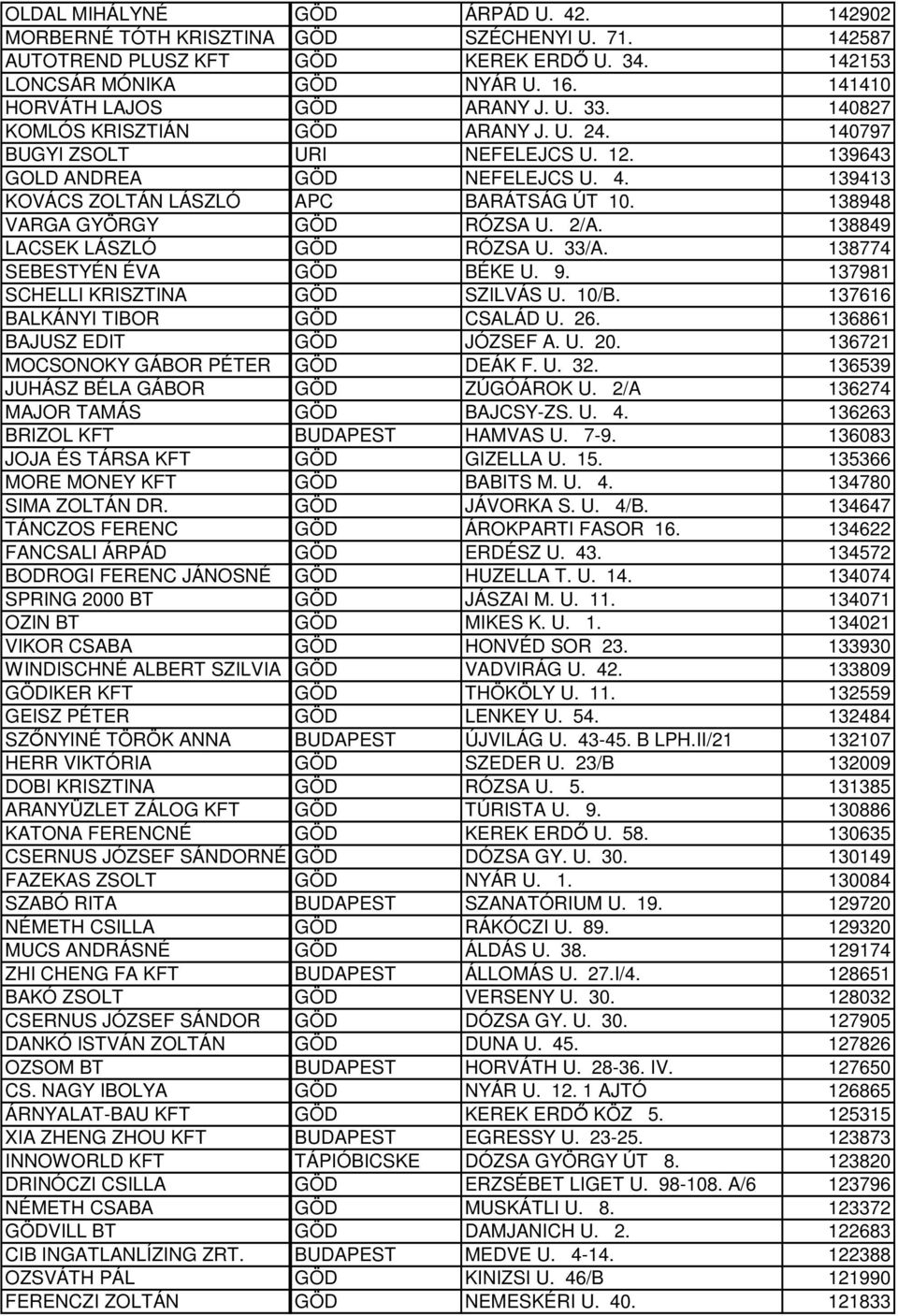 139413 KOVÁCS ZOLTÁN LÁSZLÓ APC BARÁTSÁG ÚT 10. 138948 VARGA GYÖRGY GÖD RÓZSA U. 2/A. 138849 LACSEK LÁSZLÓ GÖD RÓZSA U. 33/A. 138774 SEBESTYÉN ÉVA GÖD BÉKE U. 9.