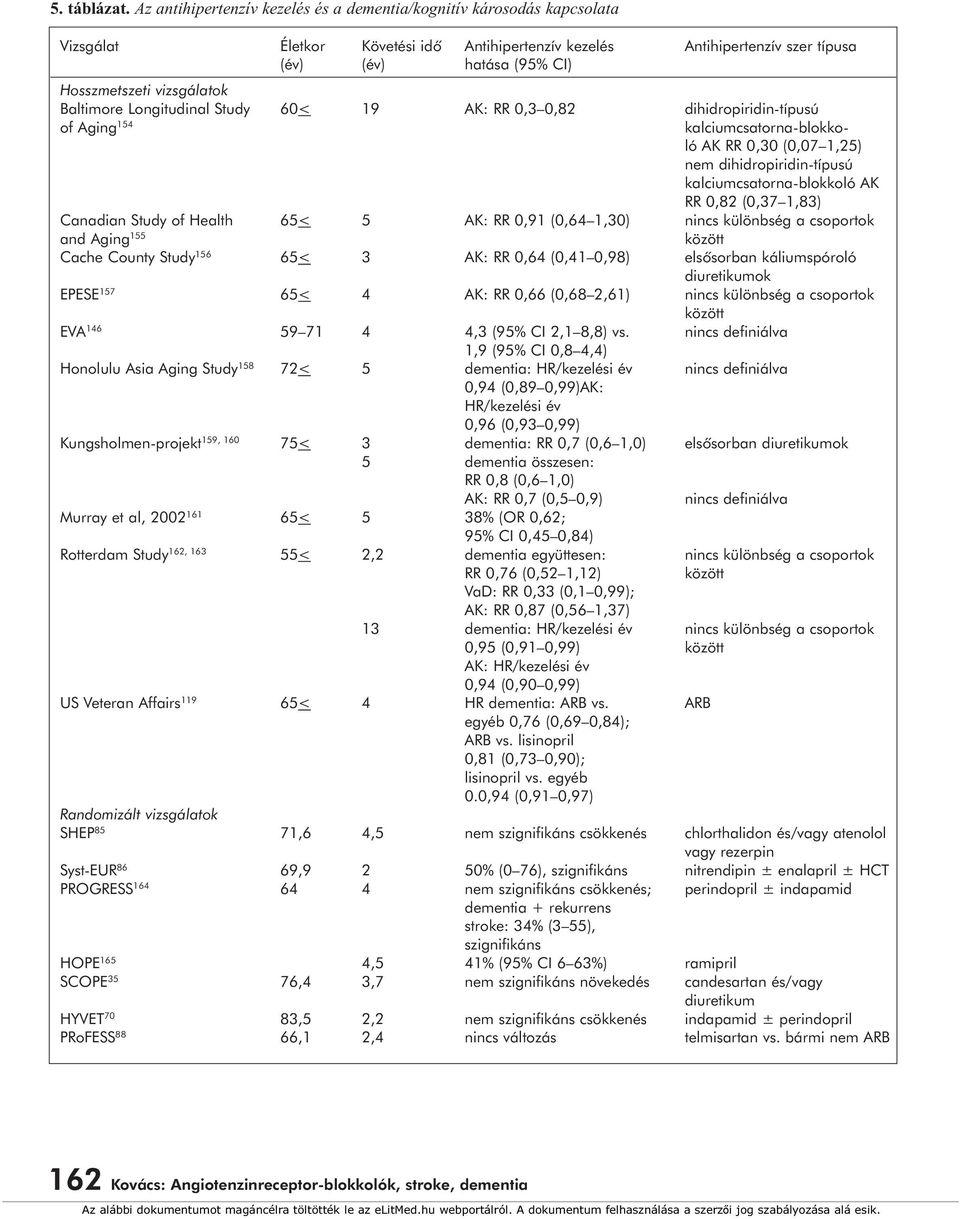 vizsgálatok Baltimore Longitudinal Study 60< 19 AK: RR 0,3 0,82 dihidropiridin-típusú of Aging 154 kalciumcsatorna-blokkoló AK RR 0,30 (0,07 1,25) nem dihidropiridin-típusú kalciumcsatorna-blokkoló