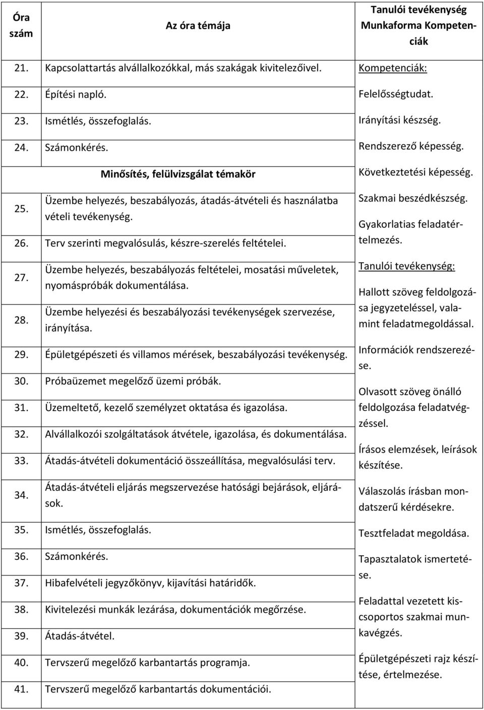 Felelősségtudat. Irányítási. Rendszerező képesség. Következtetési képesség. Szakmai beszéd. Gyakorlatias. 27. 28.