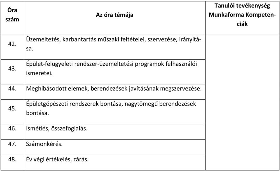 Tanulói tevékenység Munkaforma Kompetenciák 44. Meghibásodott elemek, berendezések javításának megszervezése.