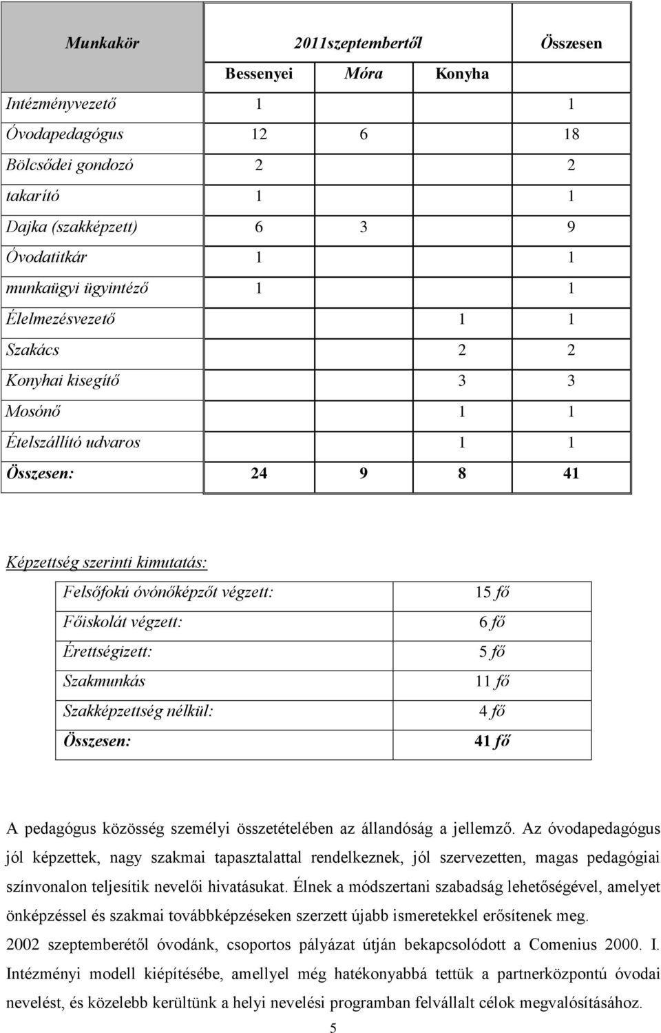 Érettségizett: Szakmunkás Szakképzettség nélkül: Összesen: 15 fő 6 fő 5 fő 11 fő 4 fő 41 fő A pedagógus közösség személyi összetételében az állandóság a jellemző.