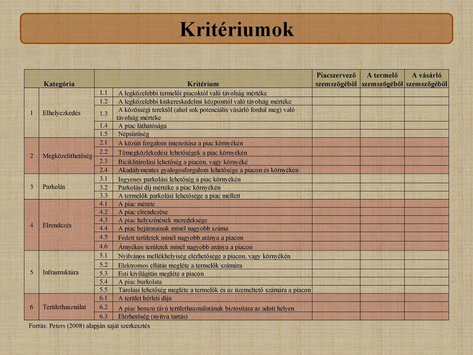 5 Népsűrűség 2.1 A közúti forgalom intenzitása a piac környékén 2.2 2 Megközelíthetőség Tömegközlekedési lehetőségek a piac környékén 2.3 Biciklitárolási lehetőség a piacon, vagy környéké 2.