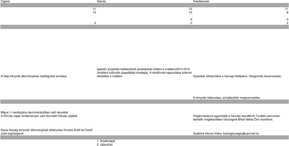 Május 1-i kerékpáros demonstrációban való részvétel A Kihívás napja rendezvényen való részvétél fotózás céljából Polgármesterrel egyeztetés a falunapi teendőkről.