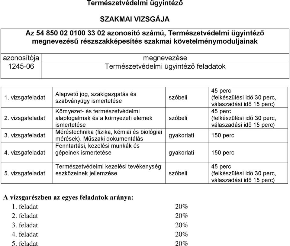 vizsgafeladat Környezet- és 150 perc mérések). Műszaki dokumentálás Fenntartási, kezelési munkák és gépeinek 150 perc 5.