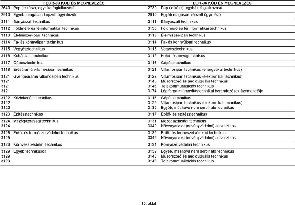 Fa- és könnyűipari technikus 3115 Vegyésztechnikus 3115 Vegyésztechnikus 3116 Kohászati technikus 3112 Kohó- és anyagtechnikus 3117 Gépésztechnikus 3116 Gépésztechnikus 3118 Erősáramú villamosipari