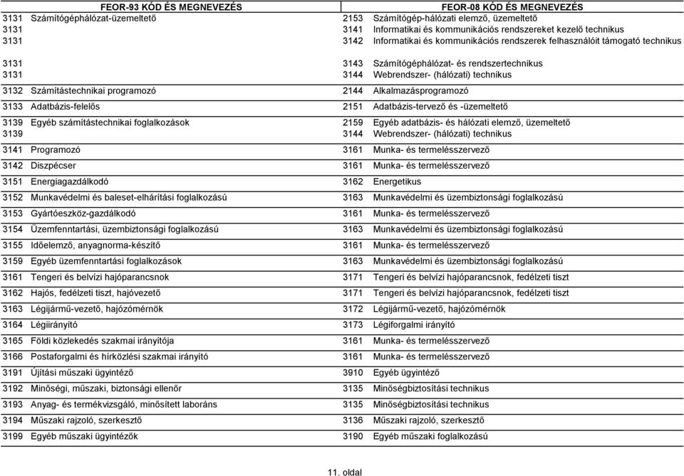 Adatbázis-felelős 2151 Adatbázis-tervező és -üzemeltető 3139 Egyéb számítástechnikai foglalkozások 2159 Egyéb adatbázis- és hálózati elemző, üzemeltető 3139 3144 Webrendszer- (hálózati) technikus