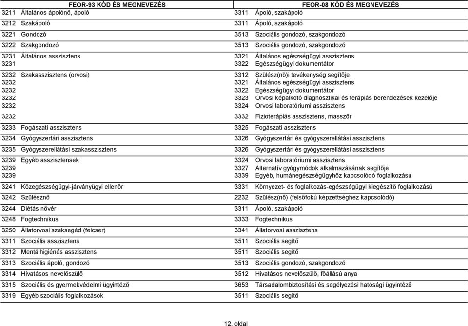 asszisztens 3232 3322 Egészségügyi dokumentátor 3232 3323 Orvosi képalkotó diagnosztikai és terápiás berendezések kezelője 3232 3324 Orvosi laboratóriumi asszisztens 3232 3332 Fizioterápiás