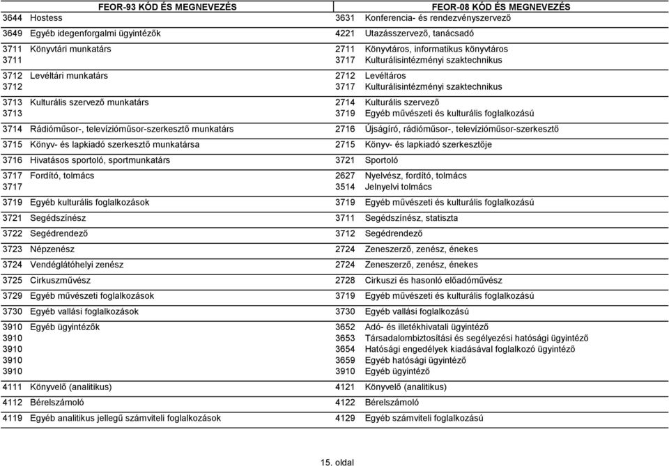 művészeti és kulturális foglalkozású 3714 Rádióműsor-, televízióműsor-szerkesztő munkatárs 2716 Újságíró, rádióműsor-, televízióműsor-szerkesztő 3715 Könyv- és lapkiadó szerkesztő munkatársa 2715