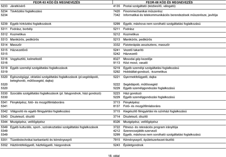 5213 Manikűrös, pedikűrös 5314 Masszőr 3332 Fizioterápiás asszisztens, masszőr 5315 Házvezetőnő 5241 Vezető takarító 5315 5242 Házvezető 5316 Vegytisztító, kelmefestő 8327 Mosodai gép kezelője 5316