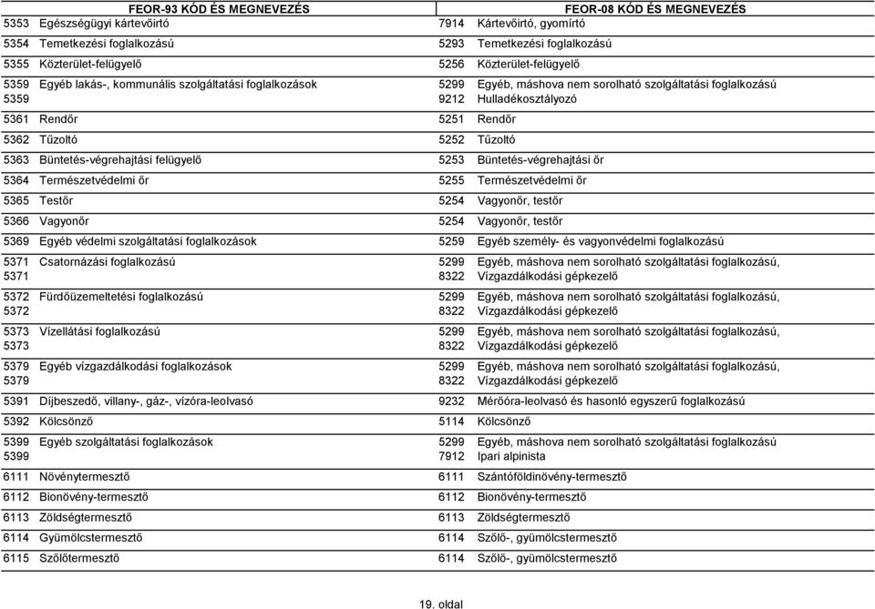 felügyelő 5253 Büntetés-végrehajtási őr 5364 Természetvédelmi őr 5255 Természetvédelmi őr 5365 Testőr 5254 Vagyonőr, testőr 5366 Vagyonőr 5254 Vagyonőr, testőr 5369 Egyéb védelmi szolgáltatási