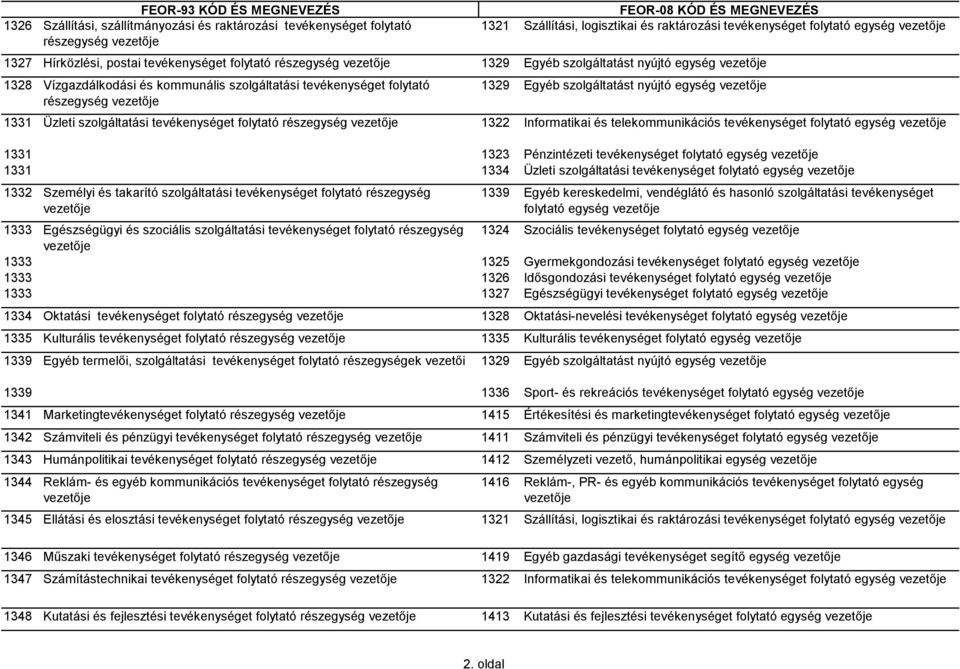 szolgáltatást nyújtó egység vezetője 1331 Üzleti szolgáltatási tevékenységet folytató részegység vezetője 1322 Informatikai és telekommunikációs tevékenységet folytató egység vezetője 1331 1323