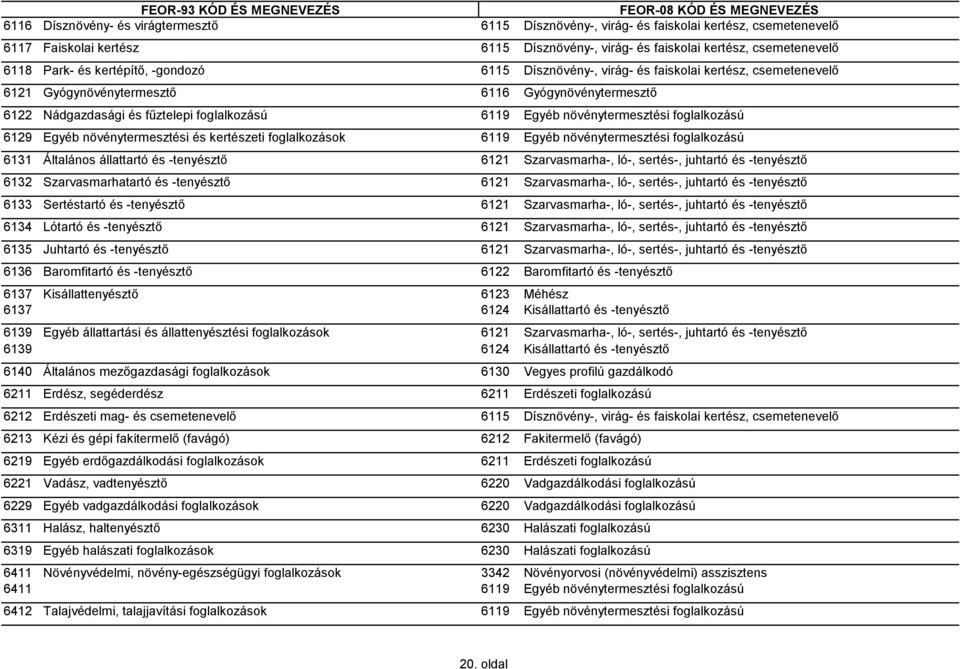 növénytermesztési foglalkozású 6129 Egyéb növénytermesztési és kertészeti foglalkozások 6119 Egyéb növénytermesztési foglalkozású 6131 Általános állattartó és -tenyésztő 6121 Szarvasmarha-, ló-,