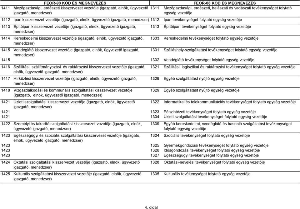 igazgató, menedzser) 1414 Kereskedelmi kisszervezet vezetője (igazgató, elnök, ügyvezető igazgató, menedzser) 1313 Építőipari tevékenységet folytató egység vezetője 1333 Kereskedelmi tevékenységet