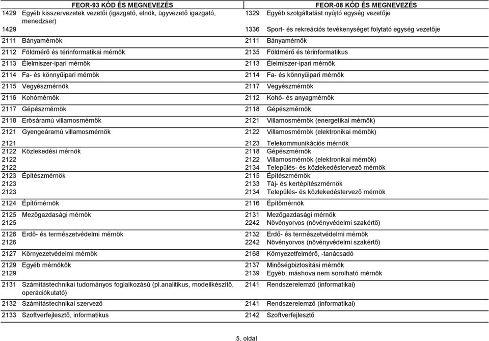 mérnök 2114 Fa- és könnyűipari mérnök 2115 Vegyészmérnök 2117 Vegyészmérnök 2116 Kohómérnök 2112 Kohó- és anyagmérnök 2117 Gépészmérnök 2118 Gépészmérnök 2118 Erősáramú villamosmérnök 2121