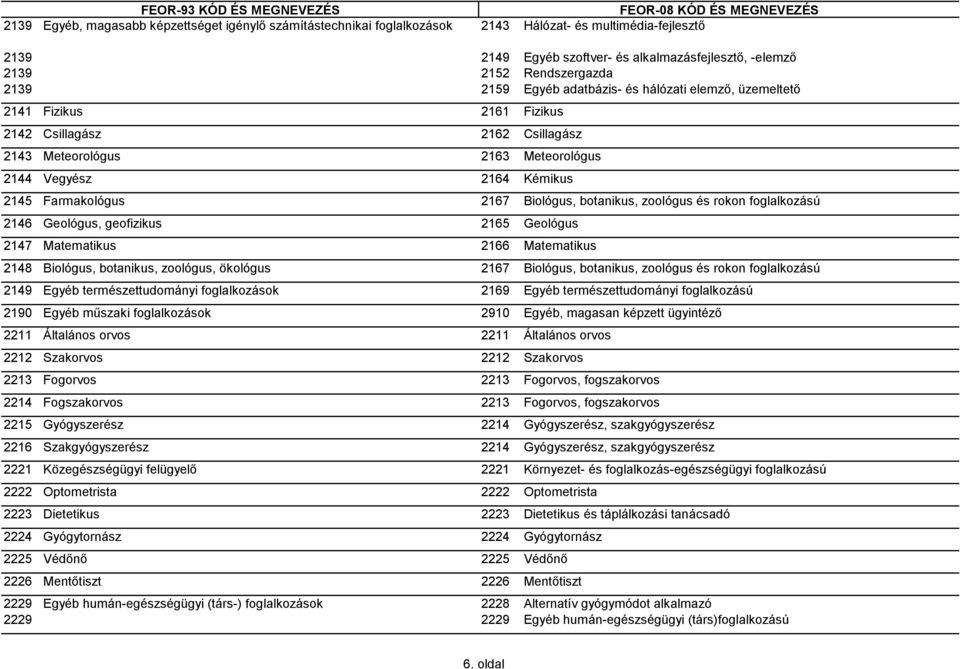 Biológus, botanikus, zoológus és rokon foglalkozású 2146 Geológus, geofizikus 2165 Geológus 2147 Matematikus 2166 Matematikus 2148 Biológus, botanikus, zoológus, ökológus 2167 Biológus, botanikus,