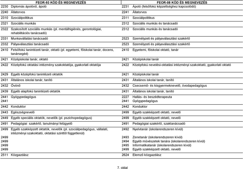 mentálhigiénés, gerontológiai, rehabilitációs tanácsadó) 2312 Szociális munkás és tanácsadó 2331 Munkavállalási tanácsadó 2523 Személyzeti és pályaválasztási szakértő 2332 Pályaválasztási tanácsadó