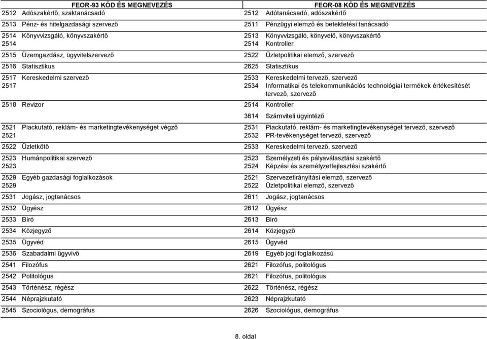 Kereskedelmi tervező, szervező 2517 2534 Informatikai és telekommunikációs technológiai termékek értékesítését tervező, szervező 2518 Revizor 2514 Kontroller 3614 Számviteli ügyintéző 2521