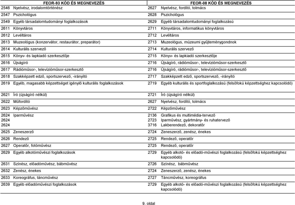 szervező 2714 Kulturális szervező 2615 Könyv- és lapkiadó szerkesztője 2715 Könyv- és lapkiadó szerkesztője 2616 Újságíró 2716 Újságíró, rádióműsor-, televízióműsor-szerkesztő 2617 Rádióműsor-,