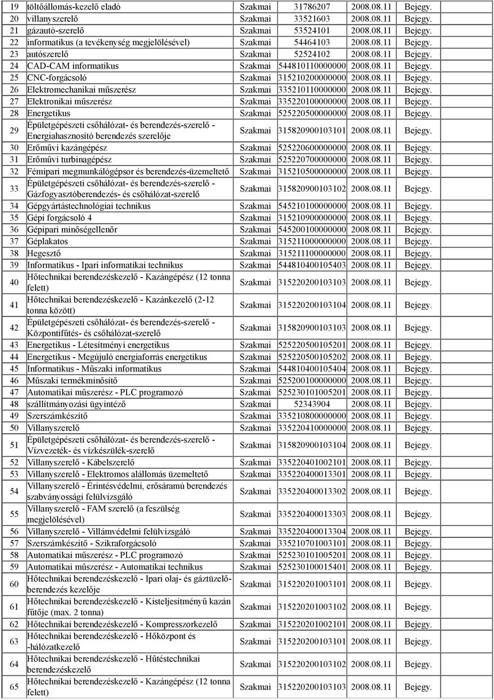 08.11 Bejegy. 27 Elektronikai műszerész Szakmai 335220100000000 2008.08.11 Bejegy. 28 Energetikus Szakmai 525220500000000 2008.08.11 Bejegy. 29 Energiahasznosító berendezés szerelője Szakmai 315820900103101 2008.