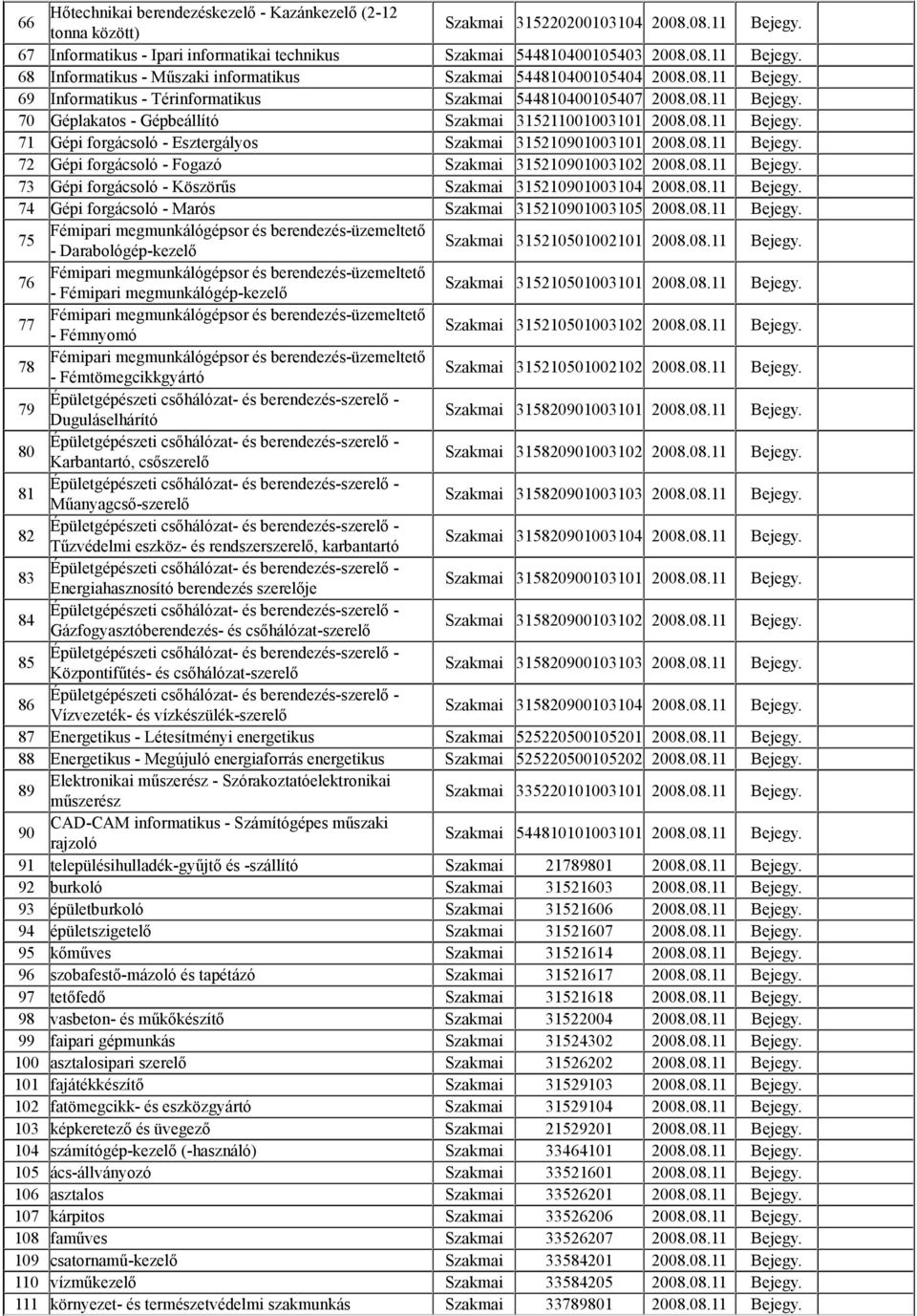 08.11 Bejegy. 72 Gépi forgácsoló - Fogazó Szakmai 315210901003102 2008.08.11 Bejegy. 73 Gépi forgácsoló - Köszörűs Szakmai 315210901003104 2008.08.11 Bejegy. 74 Gépi forgácsoló - Marós Szakmai 315210901003105 2008.