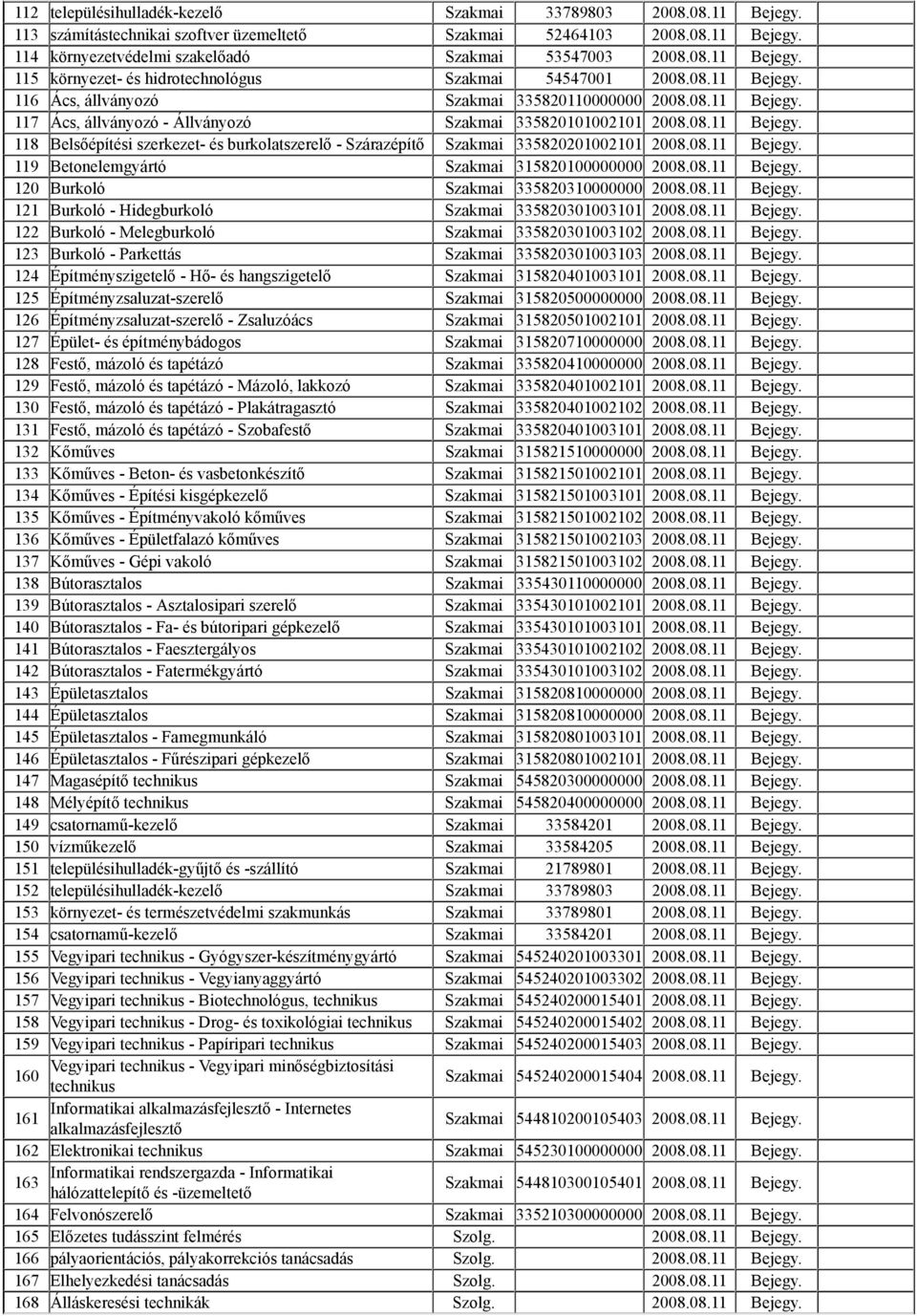 08.11 Bejegy. 118 Belsőépítési szerkezet- és burkolatszerelő - Szárazépítő Szakmai 335820201002101 2008.08.11 Bejegy. 119 Betonelemgyártó Szakmai 315820100000000 2008.08.11 Bejegy. 120 Burkoló Szakmai 335820310000000 2008.