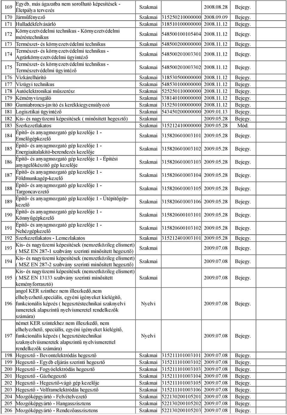 11.12 Bejegy. Természet- és környezetvédelmi technikus - 174 Agrárkörnyezetvédelmi ügyintéző Szakmai 548500201003301 2008.11.12 Bejegy. Természet- és környezetvédelmi technikus - 175 Természetvédelmi ügyintéző Szakmai 548500201003302 2008.