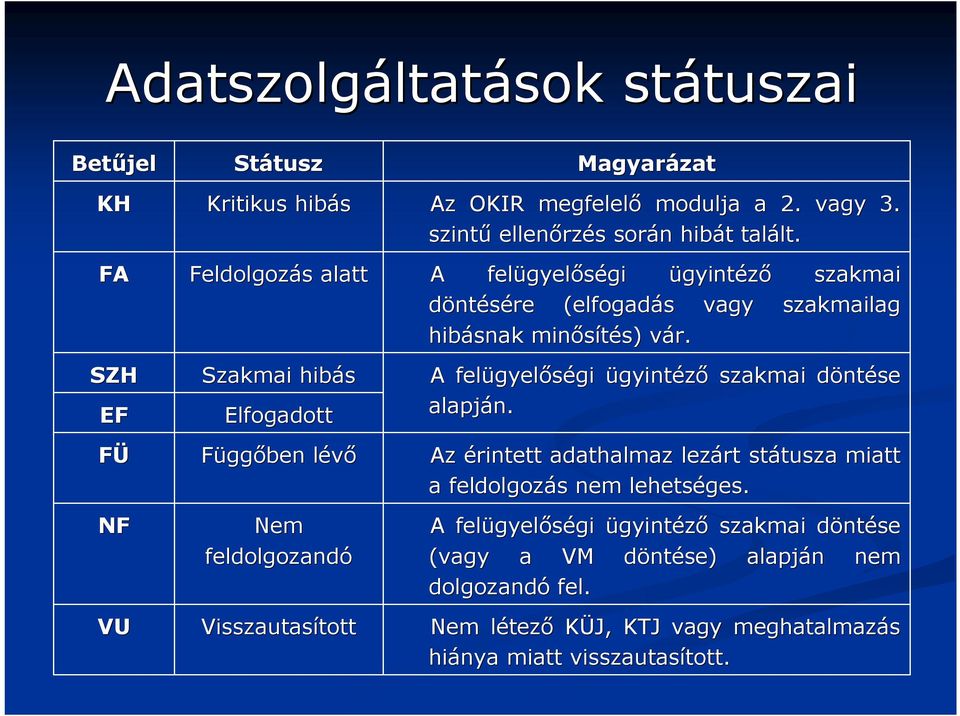 A felügyel gyelőségi gi ügyintéző szakmai döntésére (elfogadás s vagy szakmailag hibásnak minősítés) s) vár. v A felügyel gyelőségi gi ügyintéző szakmai döntd ntése alapján.