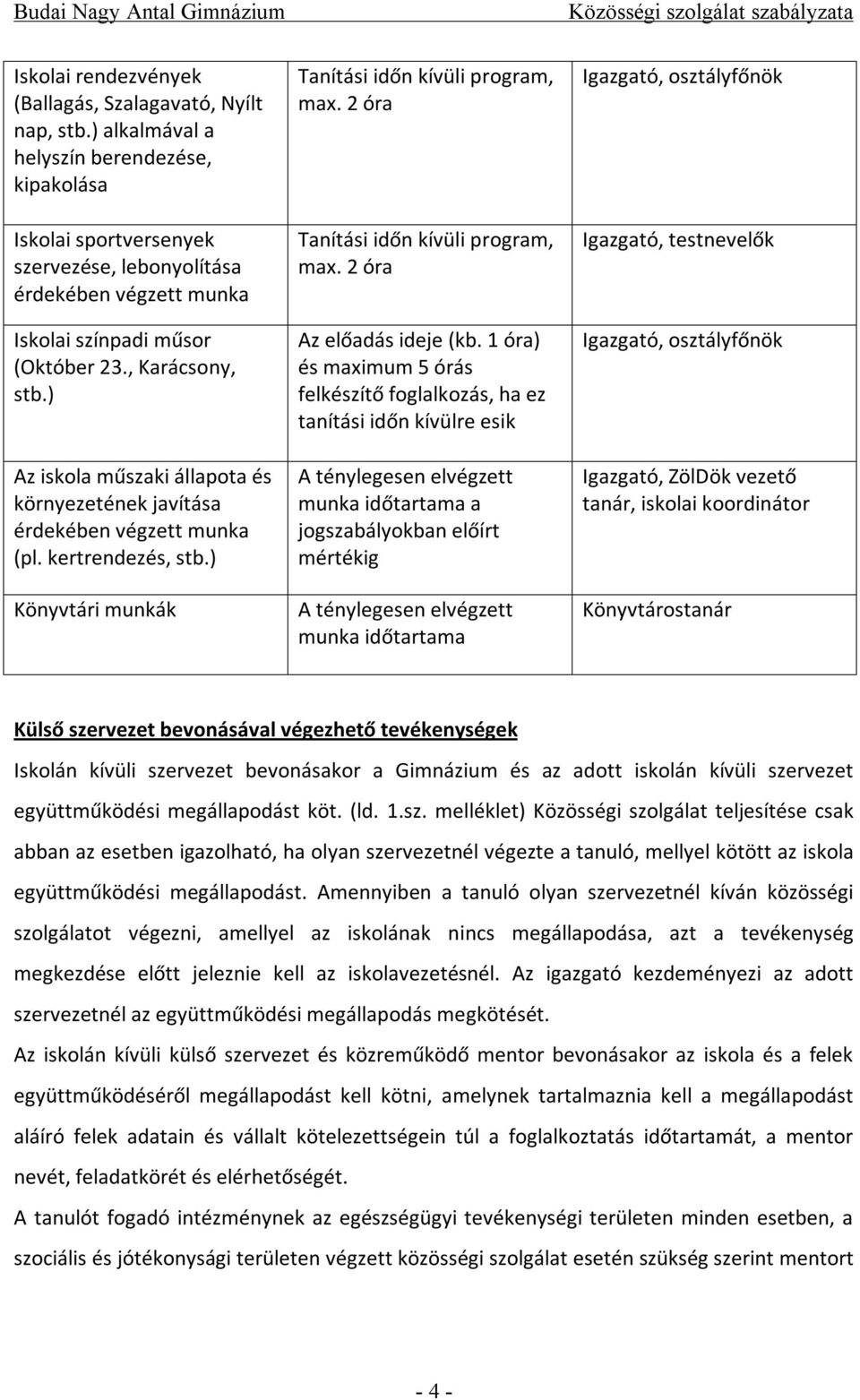 ) Az iskola műszaki állapota és környezetének javítása érdekében végzett munka (pl. kertrendezés, stb.) Könyvtári munkák Tanítási időn kívüli program, max. 2 óra Tanítási időn kívüli program, max.