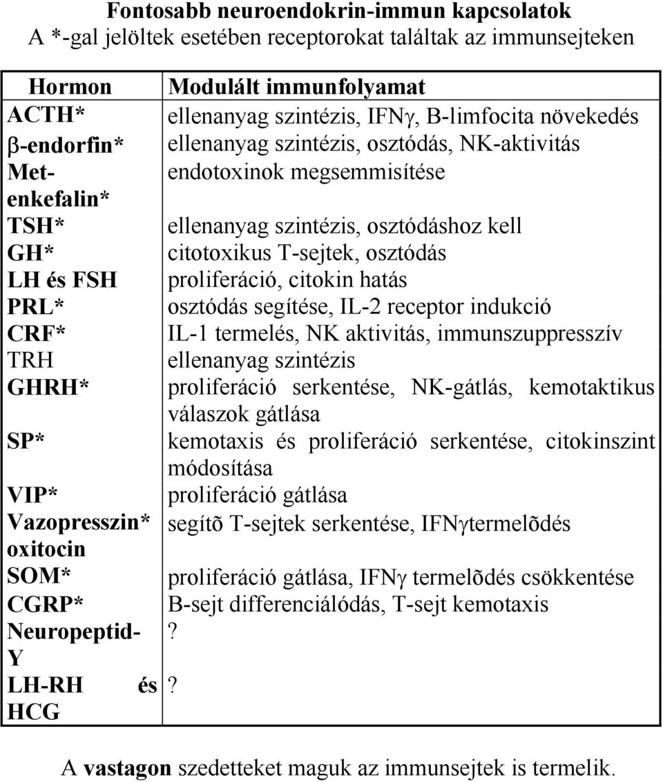 megsemmisítése ellenanyag szintézis, osztódáshoz kell citotoxikus T-sejtek, osztódás proliferáció, citokin hatás osztódás segítése, IL-2 receptor indukció IL-1 termelés, NK aktivitás,