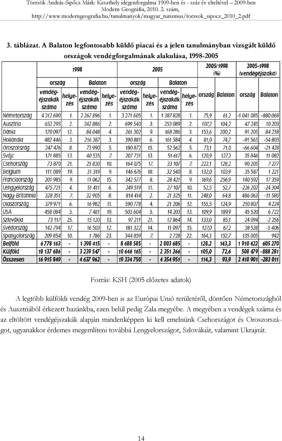 (2005 előzetes adatok) A legtöbb külföldi vendég 2009-ben is az Európai Unió területéről, döntően Németországból és Ausztriából