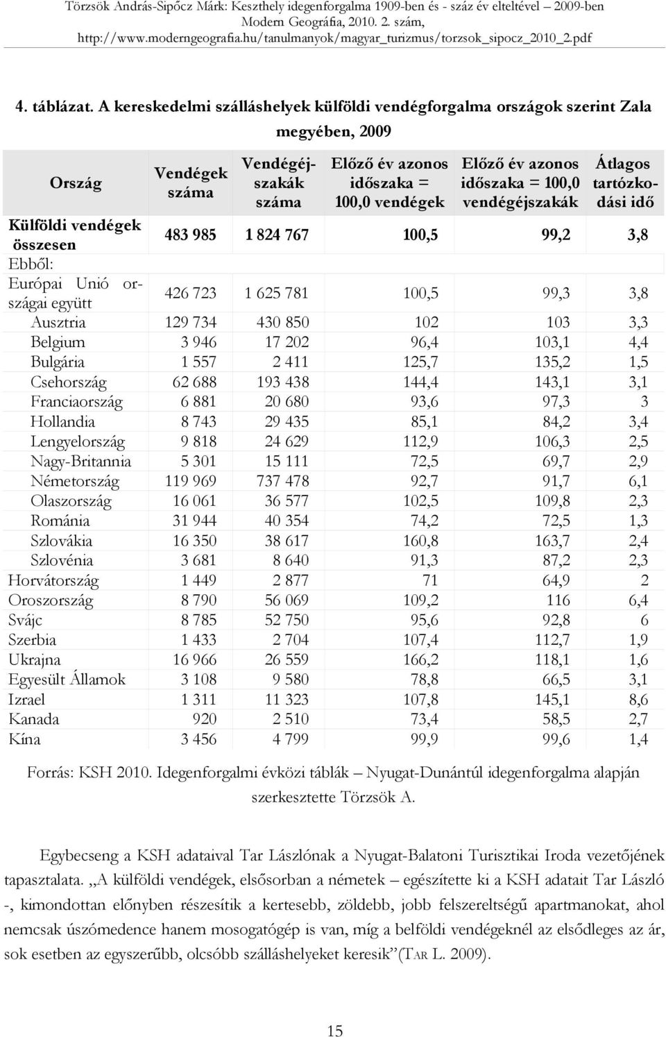 = 100,0 vendégéjszakák Átlagos tartózkodási idő Külföldi vendégek összesen 483 985 1 824 767 100,5 99,2 3,8 Ebből: Európai Unió országai együtt 426 723 1 625 781 100,5 99,3 3,8 Ausztria 129 734 430