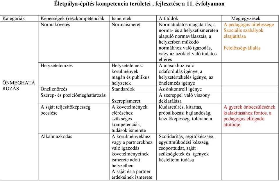 helyzetben működő normákhoz való igazodás, Felelősségvállalás vagy az azoktól való tudatos eltérés ÖNMEGHATÁ ROZÁS Helyzetelemzés Helyzetelemek: körülmények, magán és publikus helyzetek A másokhoz