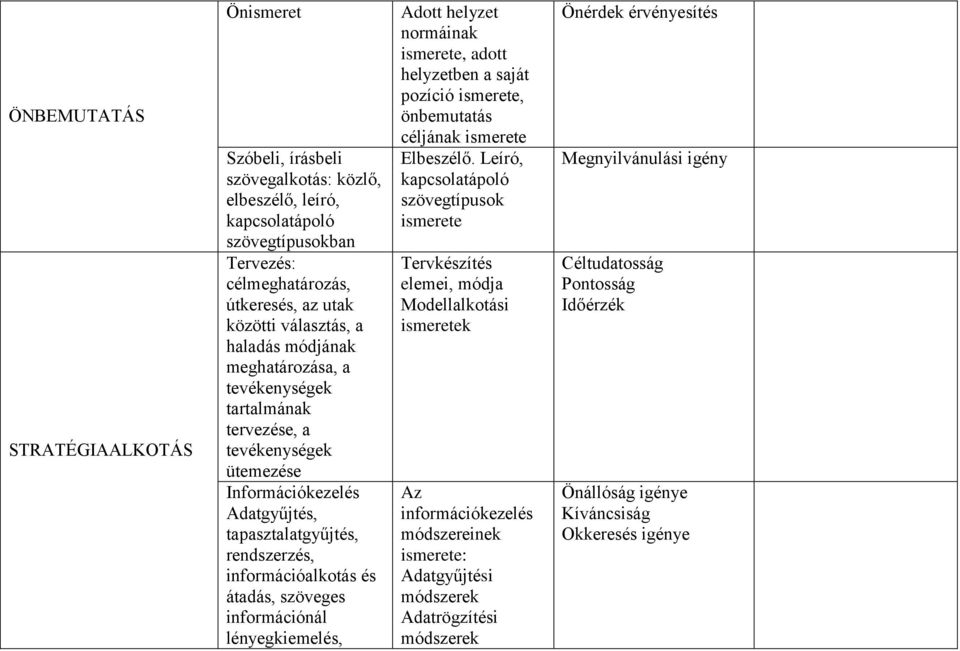 információnál lényegkiemelés, Adott helyzet normáinak ismerete, adott helyzetben a saját pozíció ismerete, önbemutatás céljának ismerete Elbeszélő.