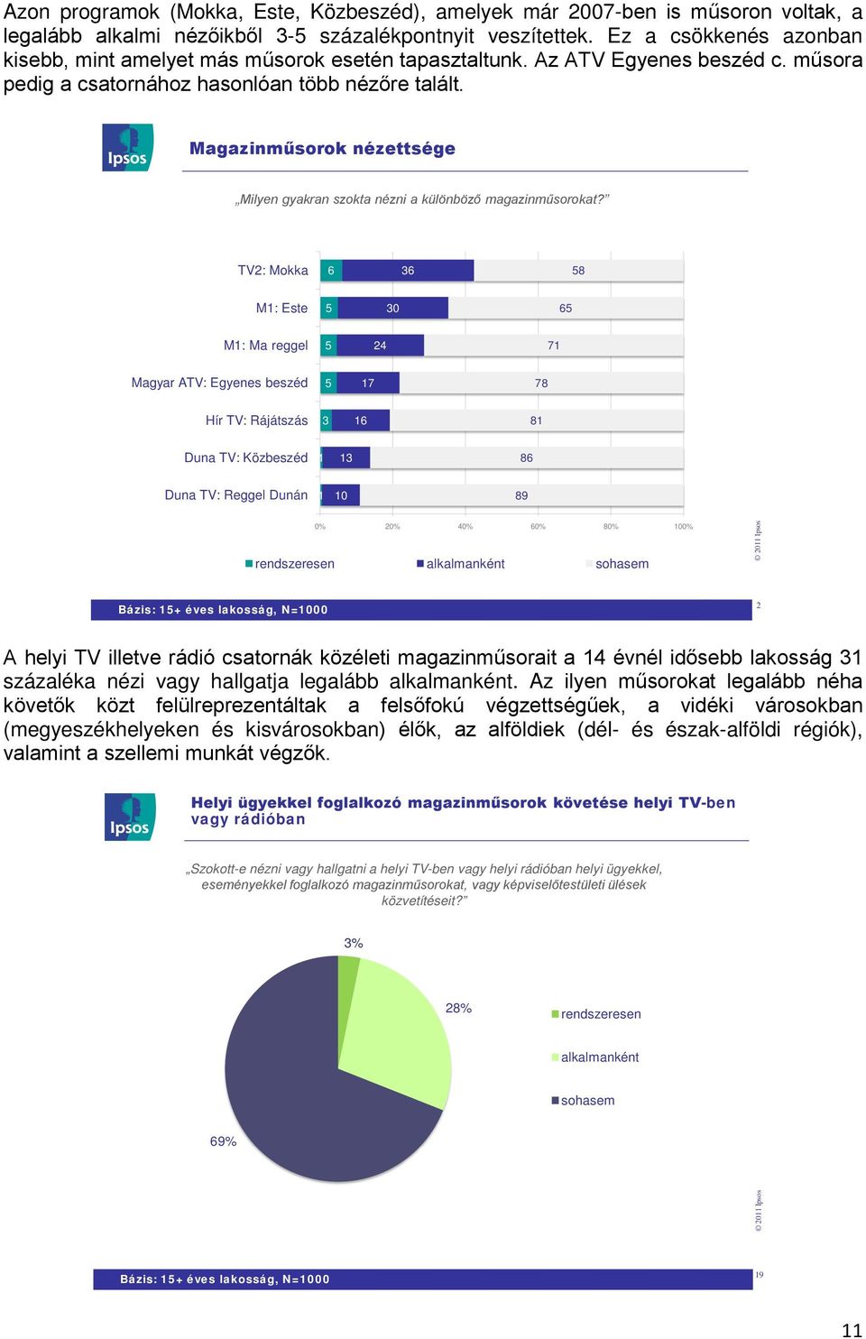 Magazinműsorok nézettsége Milyen gyakran szokta nézni a különböző magazinműsorokat?