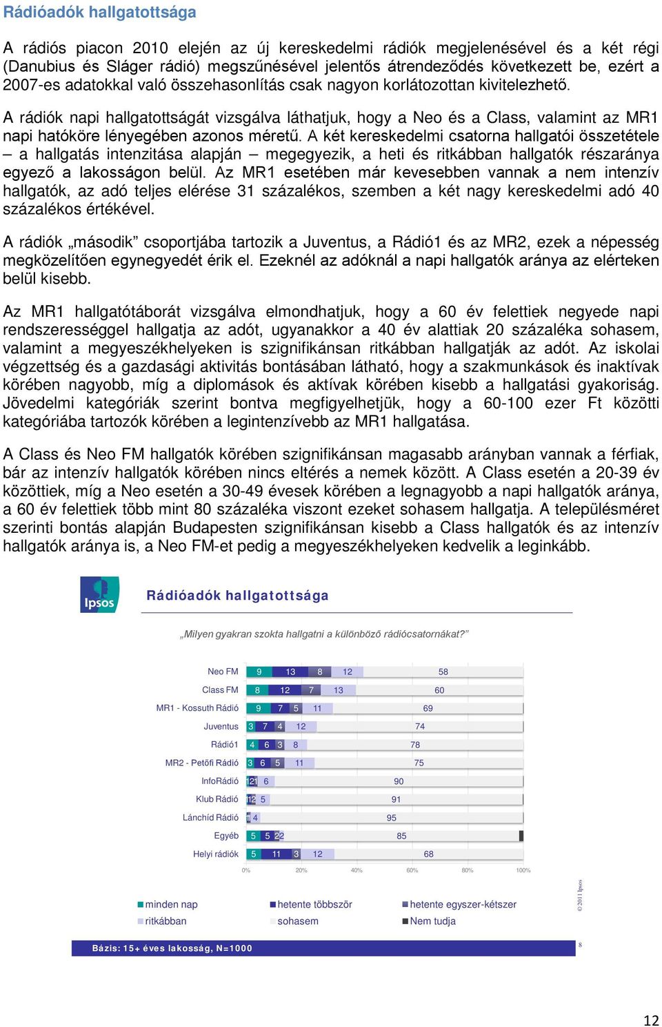 A rádiók napi hallgatottságát vizsgálva láthatjuk, hogy a Neo és a Class, valamint az MR1 napi hatóköre lényegében azonos méretű.