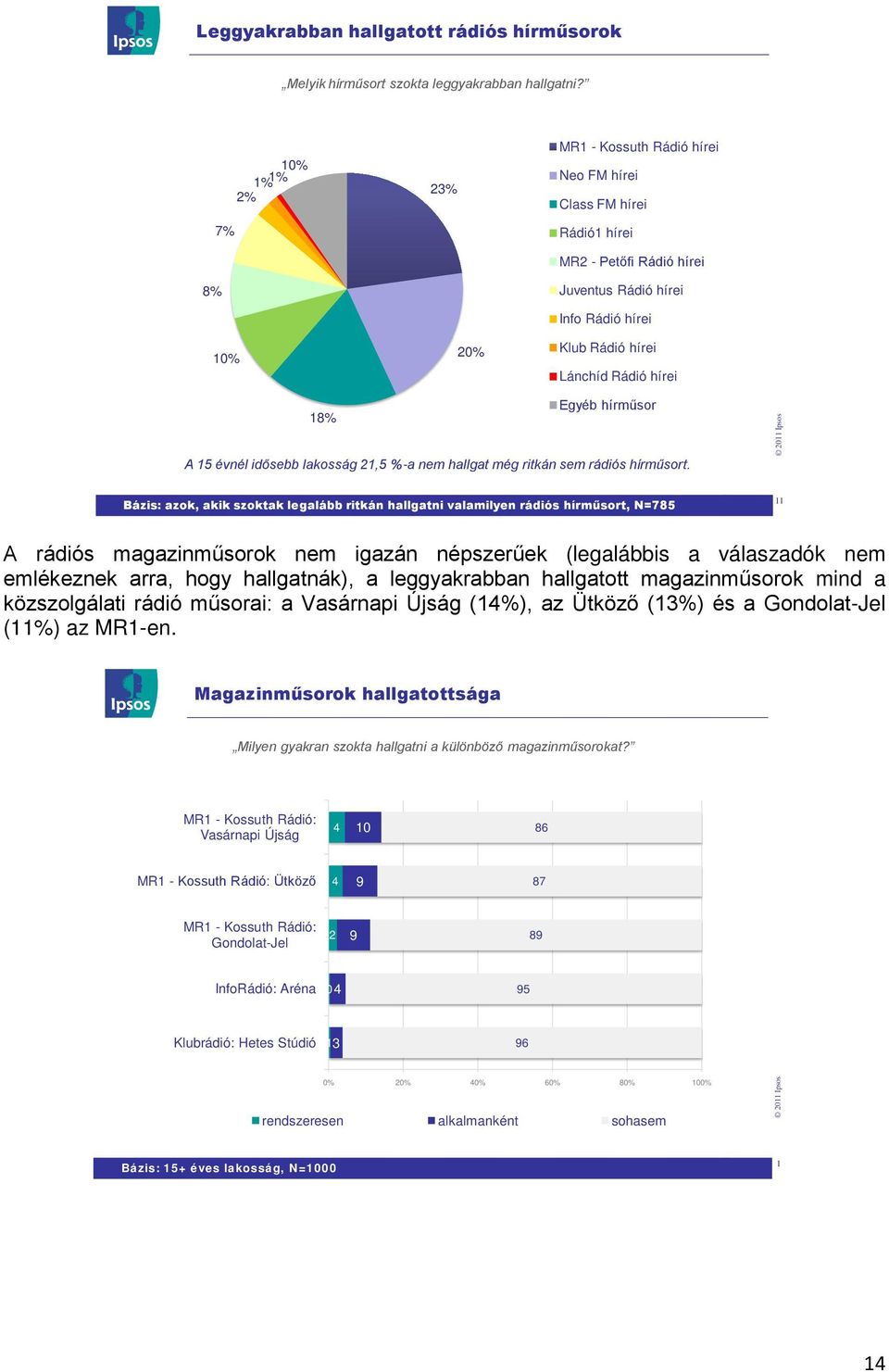 hírműsor A 15 évnél idősebb lakosság 21,5 %-a nem hallgat még ritkán sem rádiós hírműsort.