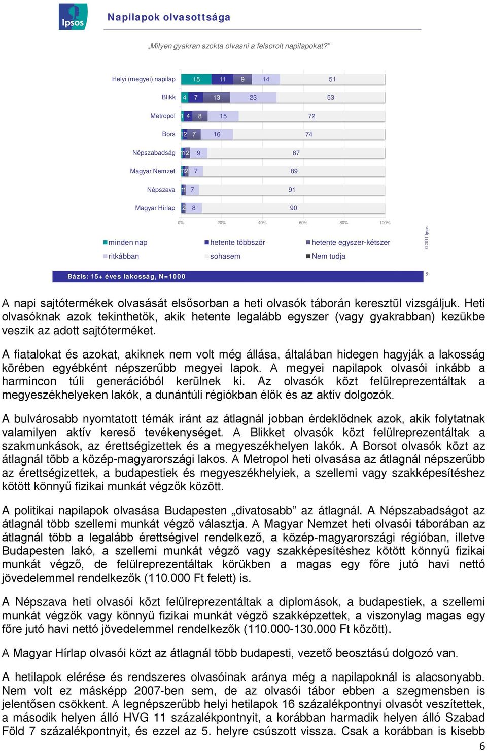 minden nap hetente többször hetente egyszer-kétszer ritkábban sohasem Nem tudja 5 A napi sajtótermékek olvasását elsősorban a heti olvasók táborán keresztül vizsgáljuk.