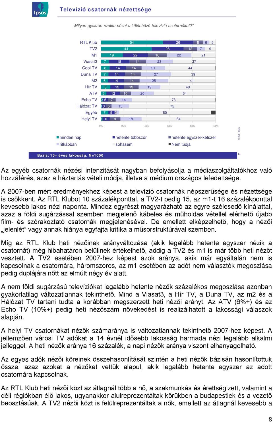 7 9 16 22 21 23 37 21 44 27 39 25 41 19 48 54 73 75 80 64 0% 20% 40% 60% 80% 100% minden nap hetente többször hetente egyszer-kétszer ritkábban sohasem Nem tudja 14 Az egyéb csatornák nézési
