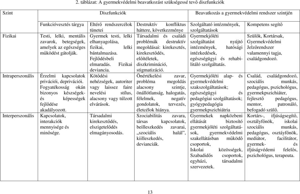 Interperszonális Kapcsolatok, interakciók mennyisége és minősége. Eltérő rendszercélok tünetei Gyermek testi, lelki elhanyagolása, fizikai, lelki bántalmazása. Fejlődésbeli elmaradás.