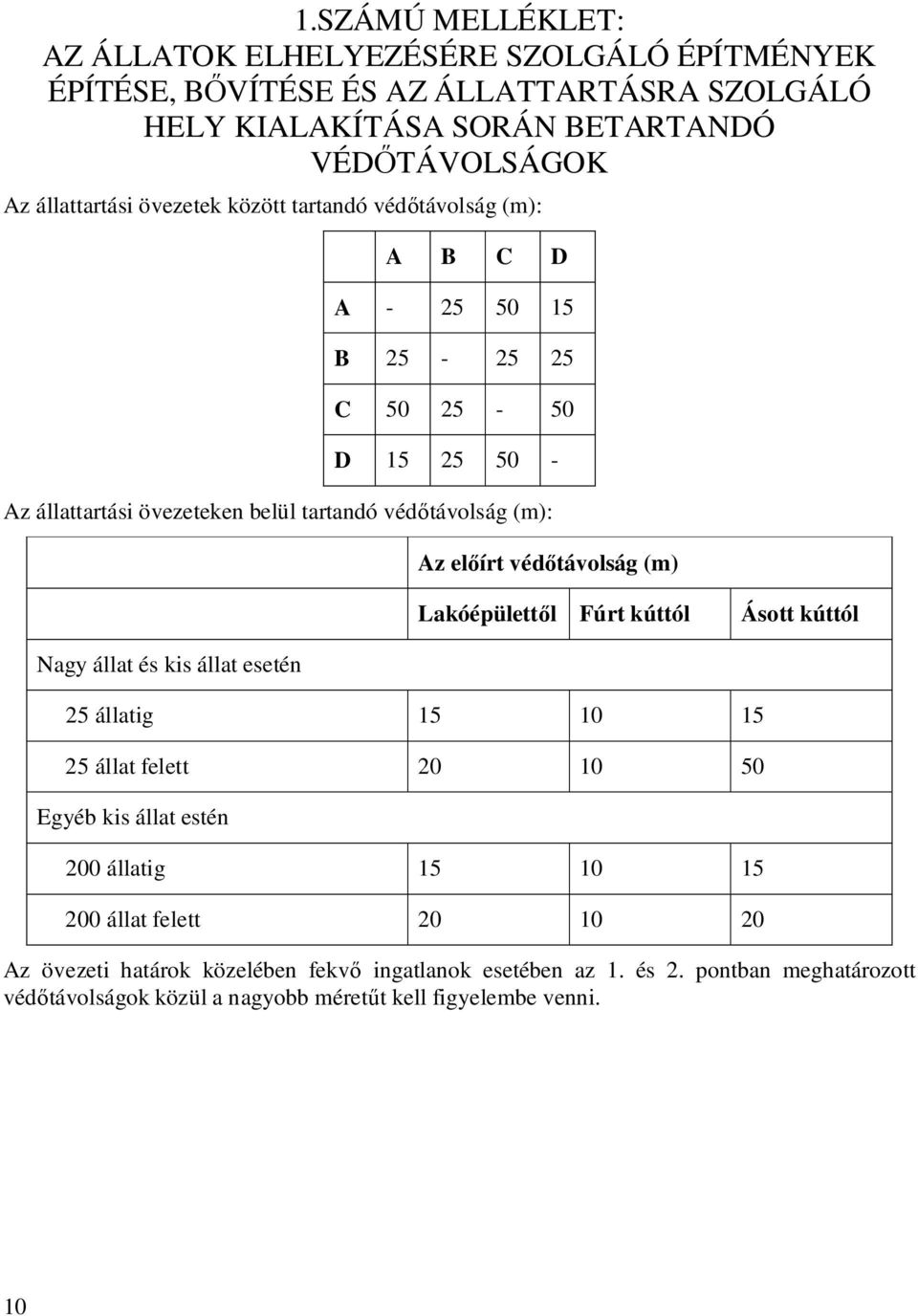 el írt véd távolság (m) Lakóépülett l Fúrt kúttól Ásott kúttól Nagy állat és kis állat esetén 25 állatig 15 10 15 25 állat felett 20 10 50 Egyéb kis állat estén 200 állatig