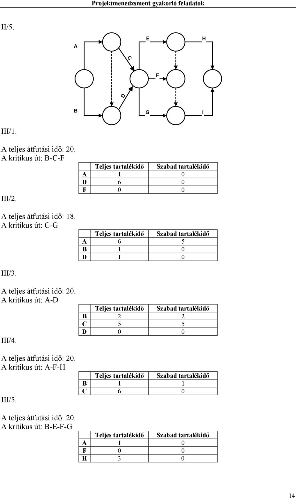 teljes átfutási idő: 0. kritikus út: - III/. teljes átfutási idő: 0.