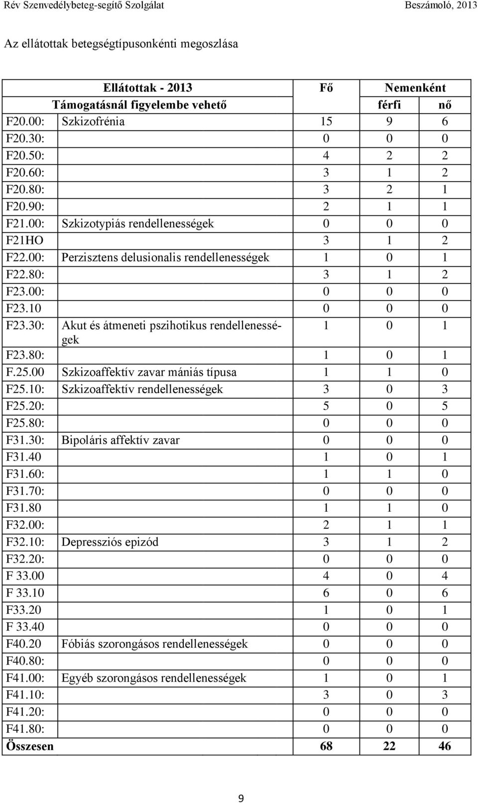 30: Akut és átmeneti pszihotikus rendellenességek 1 0 1 F23.80: 1 0 1 F.25.00 Szkizoaffektív zavar mániás típusa 1 1 0 F25.10: Szkizoaffektív rendellenességek 3 0 3 F25.20: 5 0 5 F25.80: 0 0 0 F31.