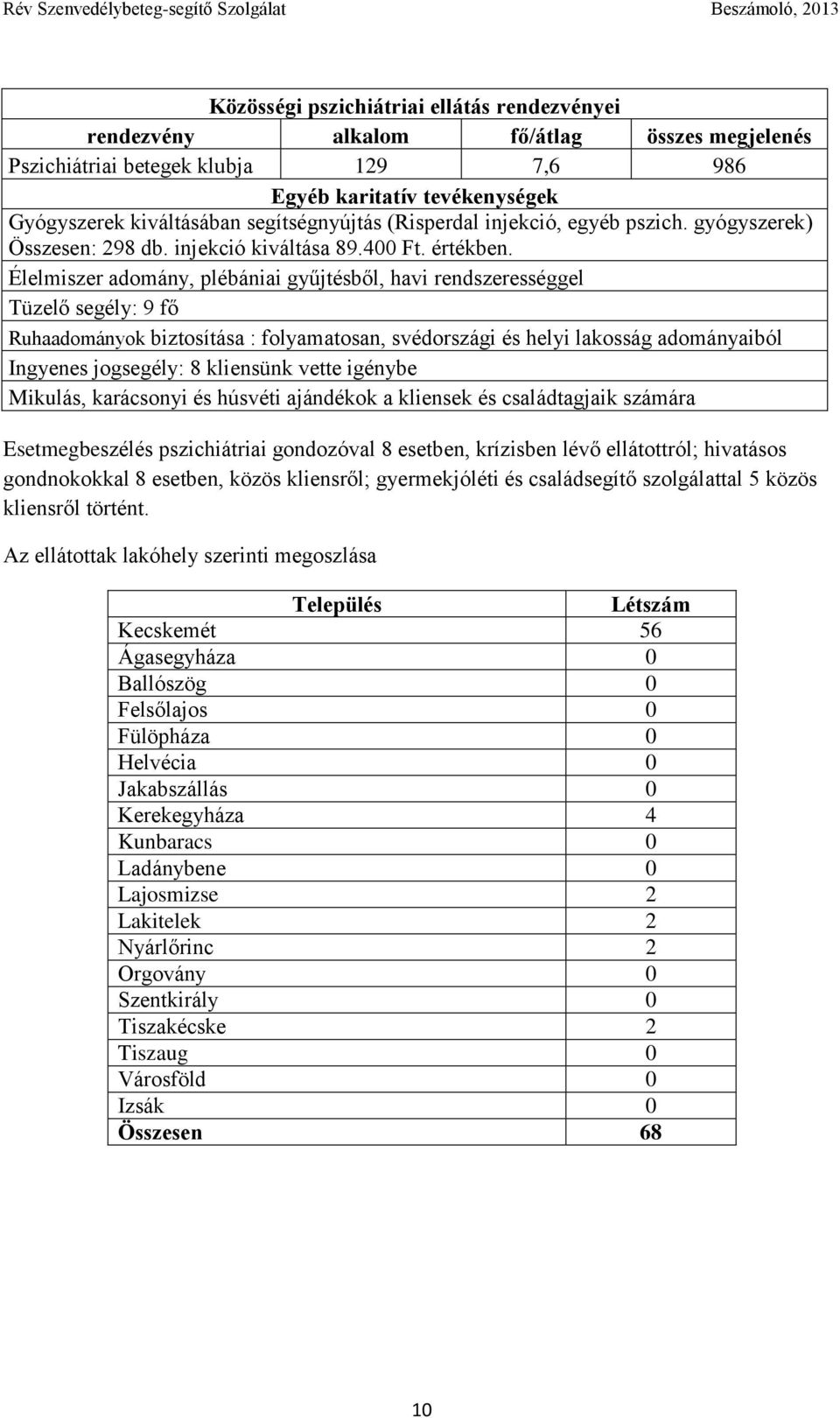 Élelmiszer adomány, plébániai gyűjtésből, havi rendszerességgel Tüzelő segély: 9 fő Ruhaadományok biztosítása : folyamatosan, svédországi és helyi lakosság adományaiból Ingyenes jogsegély: 8