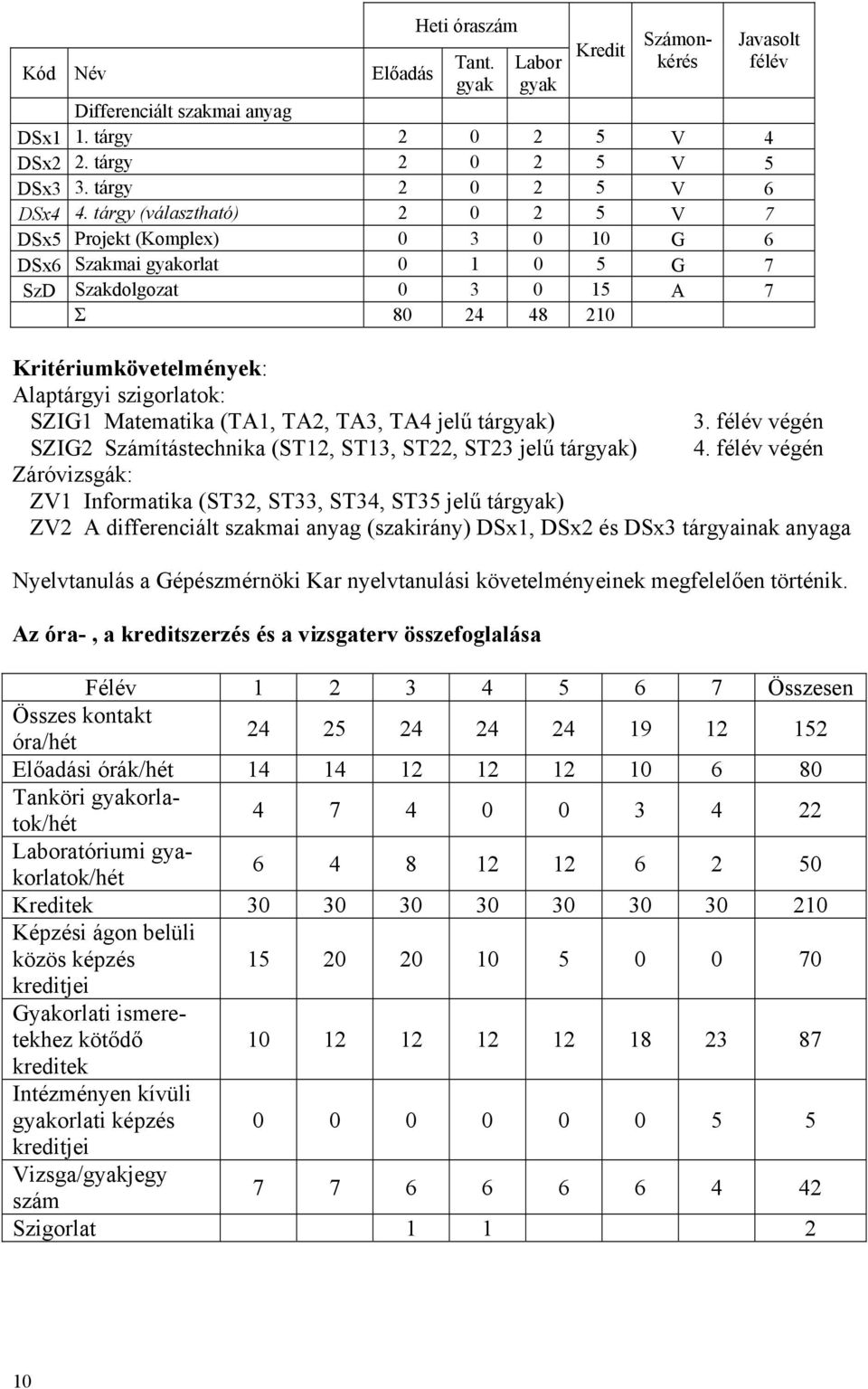 SZIG1 Matematika (TA1, TA2, TA3, TA4 jelű tárgyak) 3. félév végén SZIG2 Számítástechnika (ST12, ST13, ST22, ST23 jelű tárgyak) 4.