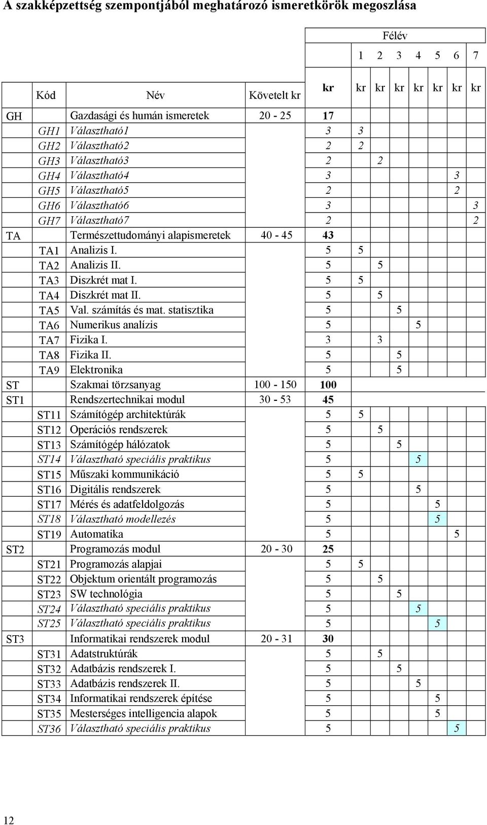 5 5 TA2 Analizis II. 5 5 TA3 Diszkrét mat I. 5 5 TA4 Diszkrét mat II. 5 5 TA5 Val. számítás és mat. statisztika 5 5 TA6 Numerikus analízis 5 5 TA7 Fizika I. 3 3 TA8 Fizika II.