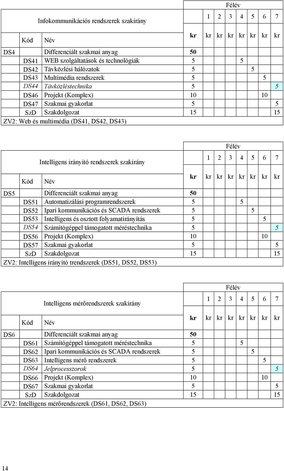 rendszerek szakirány Félév 1 2 3 4 5 6 7 Kód Név kr kr kr kr kr kr kr kr DS5 Differenciált szakmai anyag 50 DS51 Automatizálási programrendszerek 5 5 DS52 Ipari kommunikációs és SCADA rendszerek 5 5